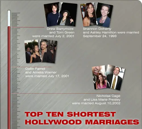 Shortest Hollywood Marriages infographic