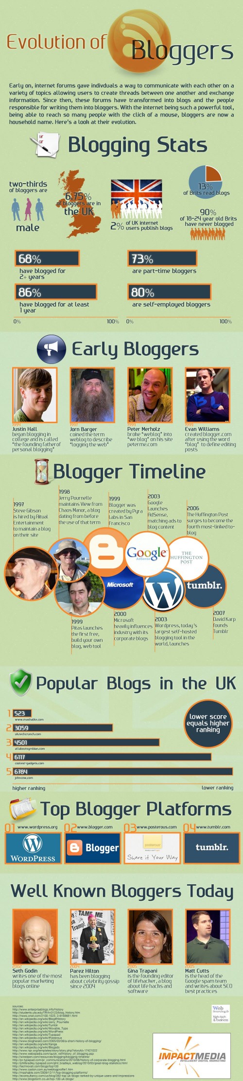 Evolution of Bloggers