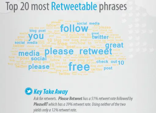 The Art of Getting Retweets