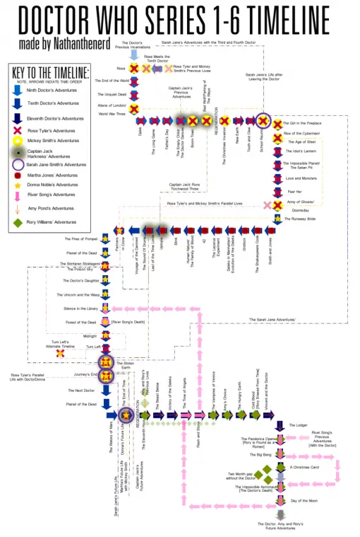 Doctor Who Series Timeline