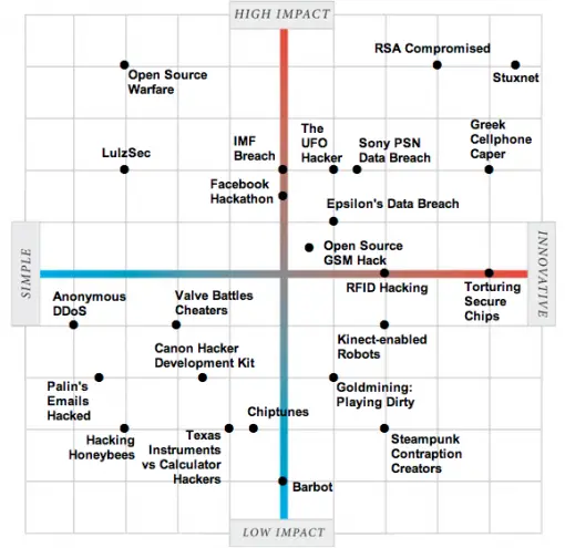 Hacking Chart Hacking Chart