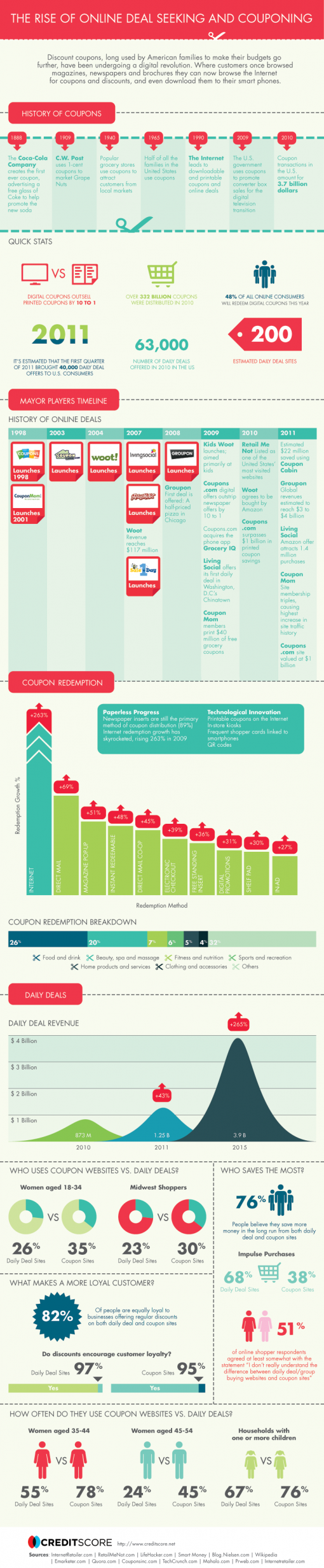 The Rise of Online Deal Seeking and Couponing The Rise of Online Deal Seeking and Couponing