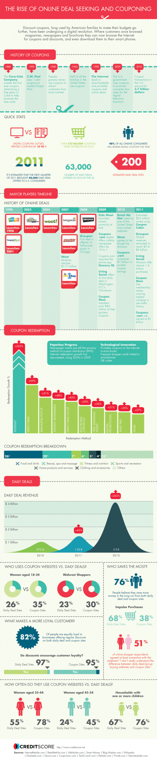 The Rise of Online Deal Seeking and Couponing