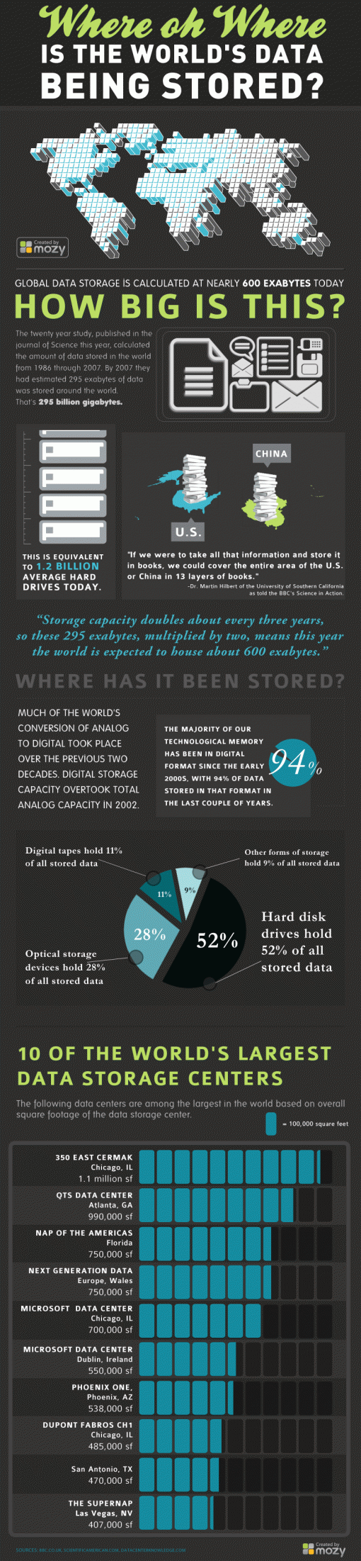 Where is the world's data stored Where is the world's data stored