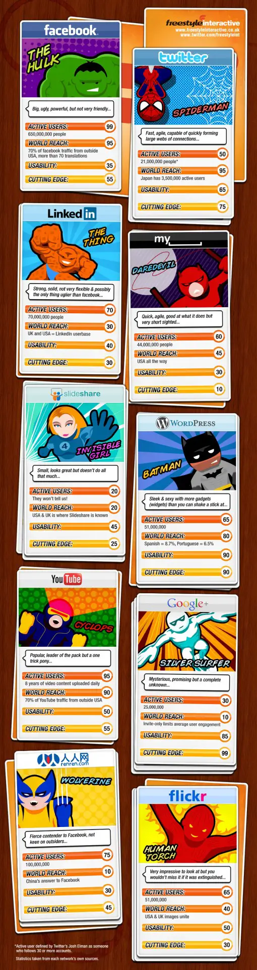 Social Media Superheroes