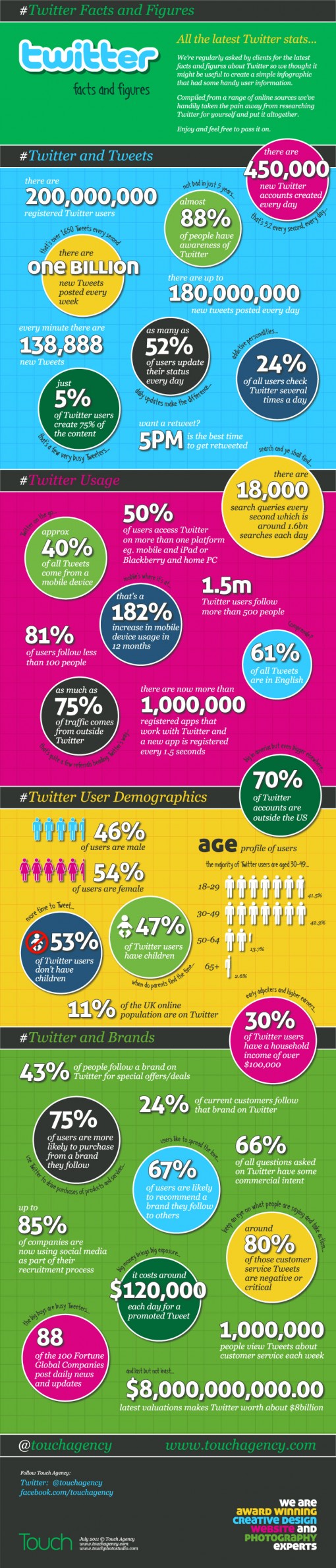 Twitter Stats Infographic