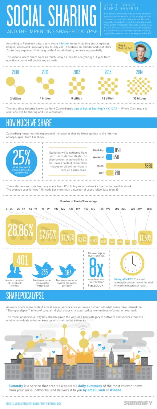 Social Sharing and the Sharepocalypse