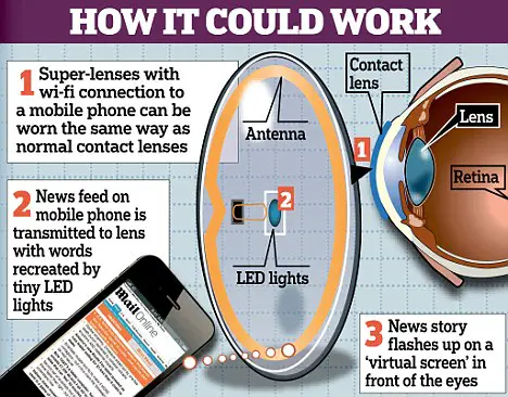 Computerized Contact Lens