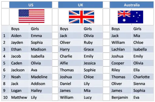 Top Baby Names Baby Names