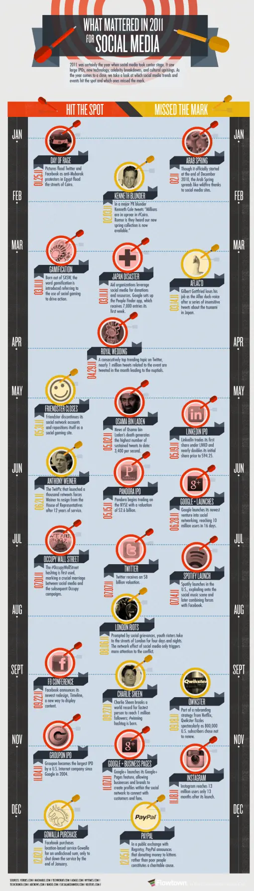 2011 Social Media Review