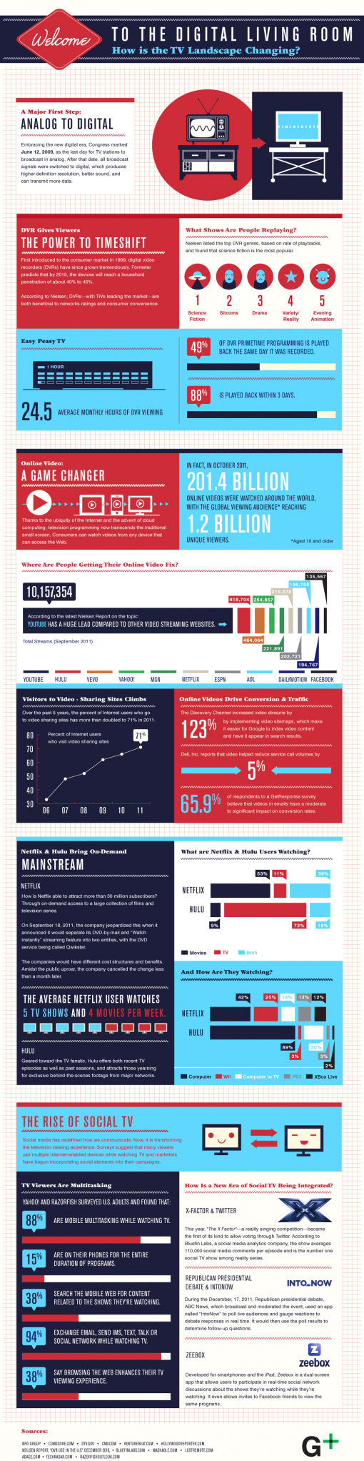 The Digital Living Room Infographic