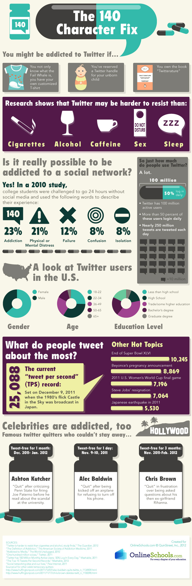 Addicted to Twitter Addicted to Twitter Infographic