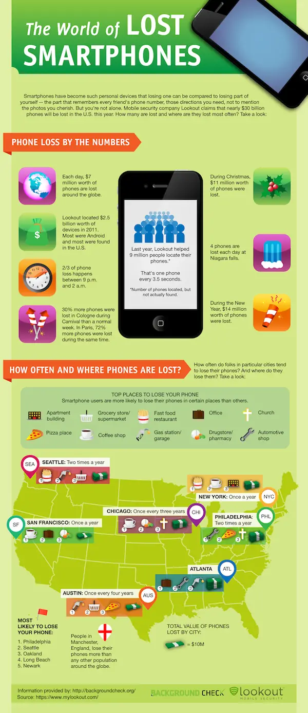 The World of Lost Smartphones Lost Smartphones