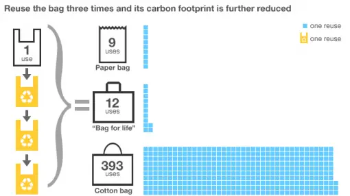 Plastic bags carbon footprint