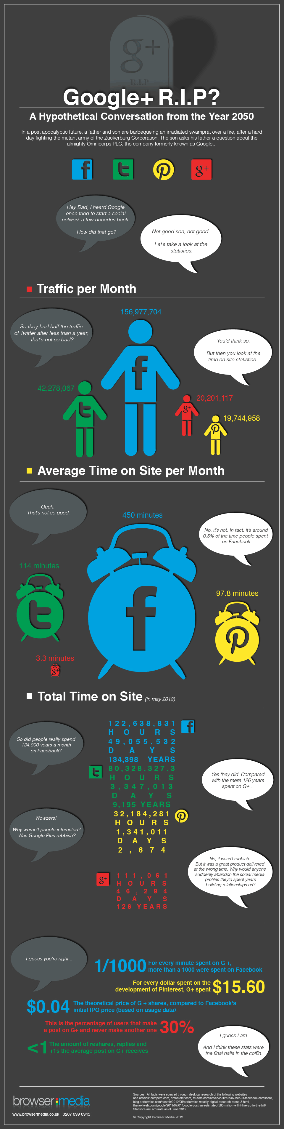 IsGooglePlusaFailure Google Plus Infographic
