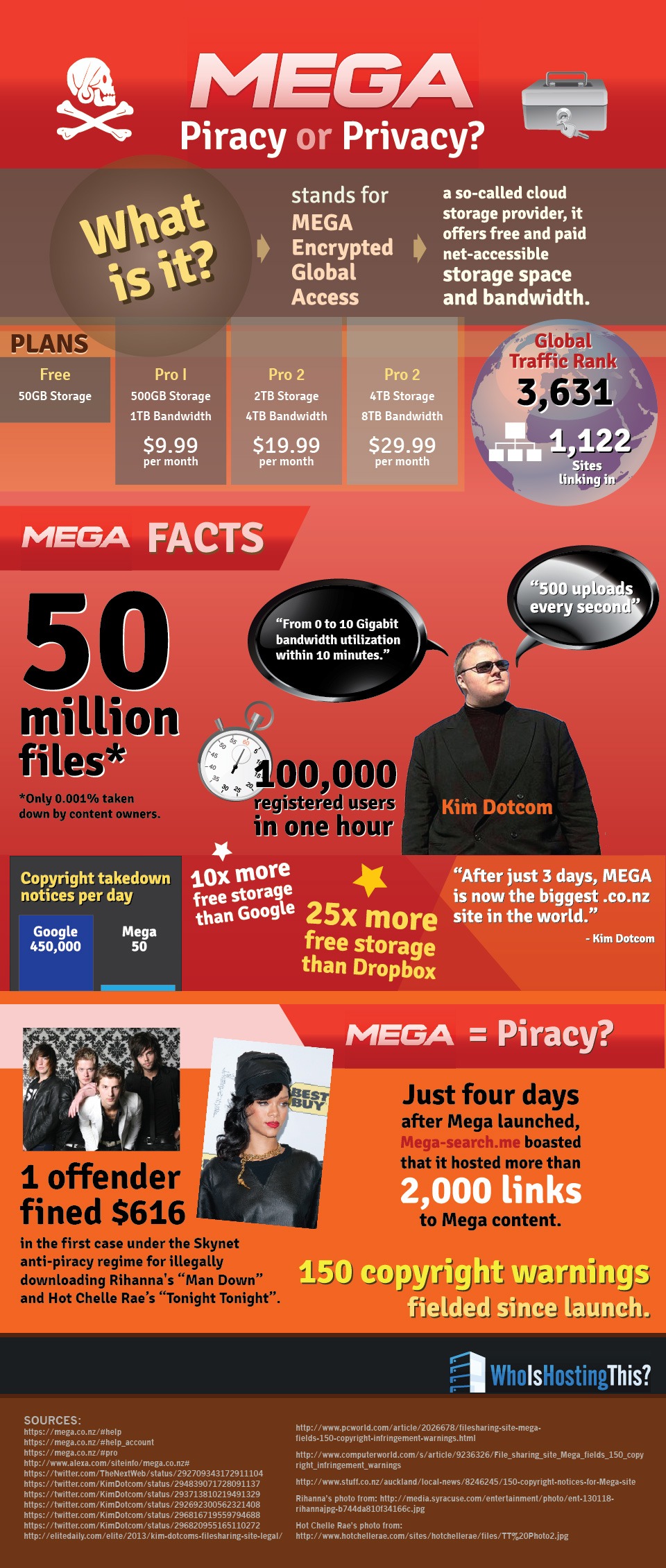 Kim Dotcom and MEGA